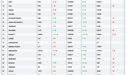 COVID19 INDIA UPDATE FOR DATED 17.12.21 AT 11.00 HRS IST