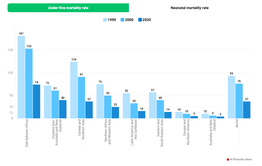 Latest child mortality estimates reveal the world remains off-track to meeting Sustainable Development Goals