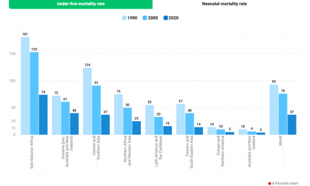 Latest child mortality estimates reveal the world remains off-track to meeting Sustainable Development Goals