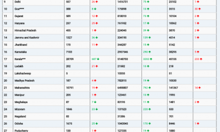 COVID19 INDIA UPDATE FOR DATED 22.12.21 AT 11.00 HRS IST