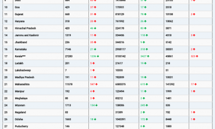 COVID19 INDIA UPDATE FOR DATED 24.12.21 AT 11.00 HRS IST