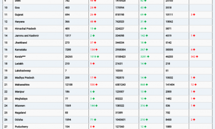 COVID19 INDIA UPDATE FOR DATED 25.12.21 AT 11.00 HRS IST