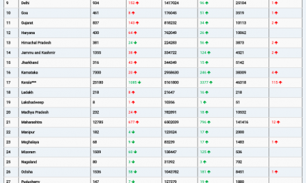 COVID19 INDIA UPDATE FOR DATED 26.12.21 AT 11.00 HRS IST