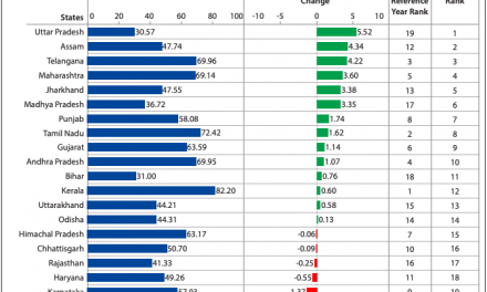 NITI Aayog Releases Fourth Edition of State Health Index-Kerala tops the list whereas UP from the last among larger states