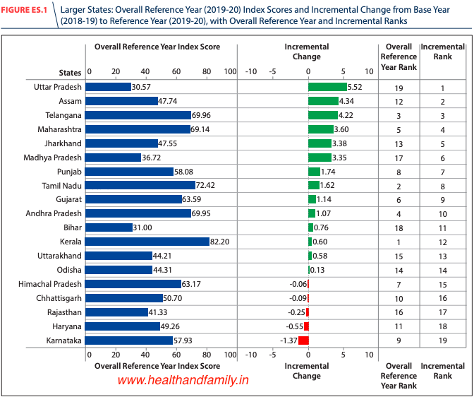 NITI Aayog Releases Fourth Edition of State Health Index-Kerala tops the list whereas UP from the last among larger states