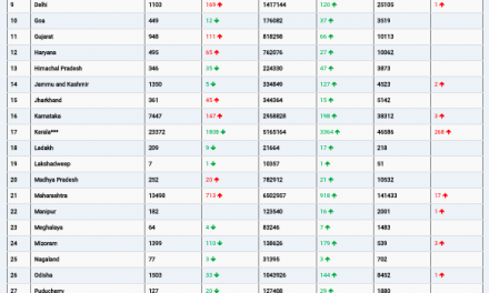 COVID19 INDIA UPDATE FOR DATED 27.12.21 AT 11.00 HRS IST