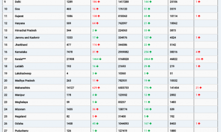 COVID19 INDIA UPDATE FOR DATED 28.12.21 AT 11.00 HRS IST