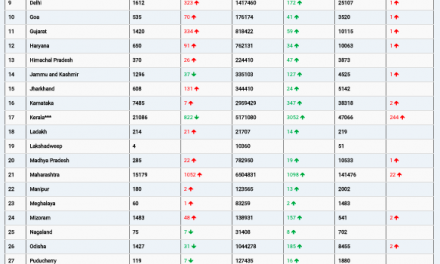 COVID19 INDIA UPDATE FOR DATED 29.12.21 AT 11.00 HRS IST