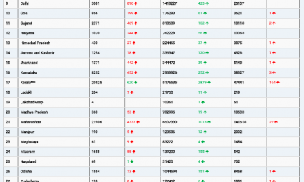 COVID19 INDIA UPDATE FOR DATED 31.12.21 AT 11.00 HRS IST