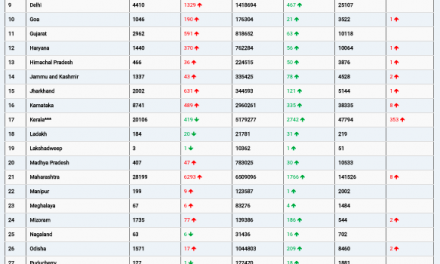 COVID19 INDIA UPDATE FOR DATED 01.01.22 AT 11.00 HRS IST