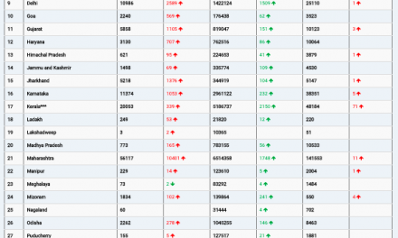 COVID19 INDIA UPDATE FOR DATED 04.01.22 AT 11.00 HRS IST