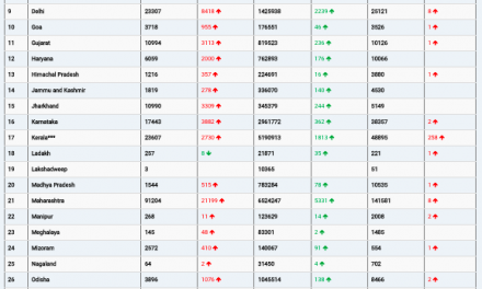 COVID19 INDIA UPDATE FOR DATED 06.01.22 AT 11.00 HRS IST