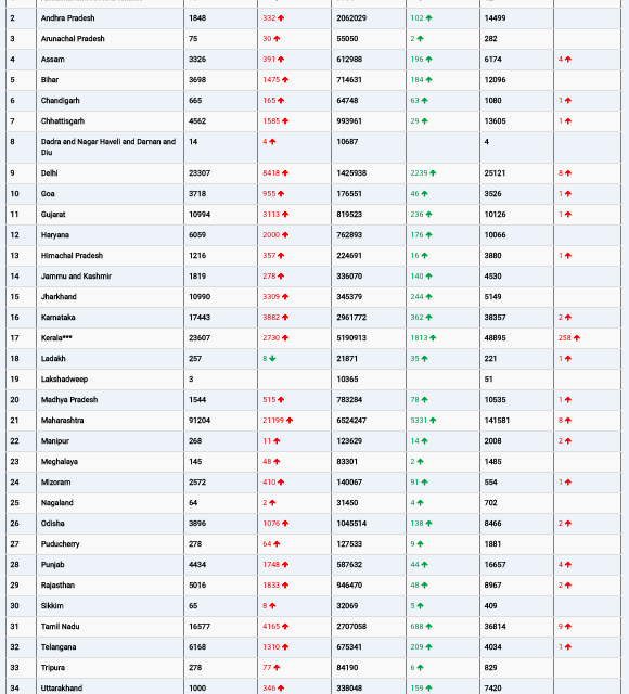 COVID19 INDIA UPDATE FOR DATED 06.01.22 AT 11.00 HRS IST