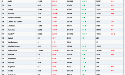 COVID19 INDIA UPDATE FOR DATED 07.01.22 AT 11.00 HRS IST