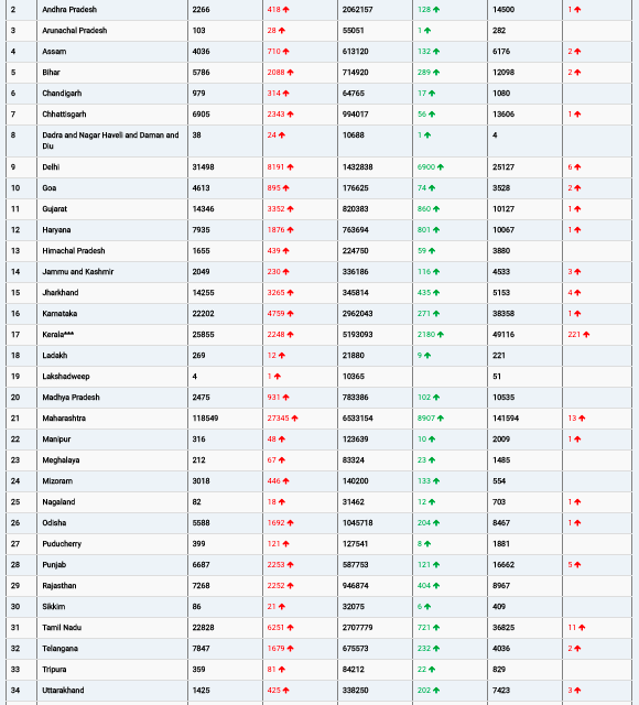 COVID19 INDIA UPDATE FOR DATED 07.01.22 AT 11.00 HRS IST