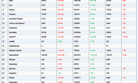 COVID19 INDIA UPDATE FOR DATED 08.01.22 AT 11.00 HRS IST