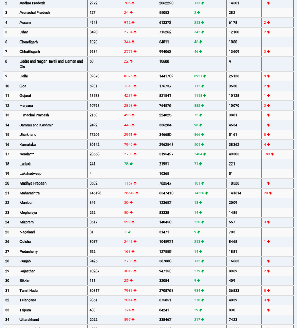 COVID19 INDIA UPDATE FOR DATED 08.01.22 AT 11.00 HRS IST