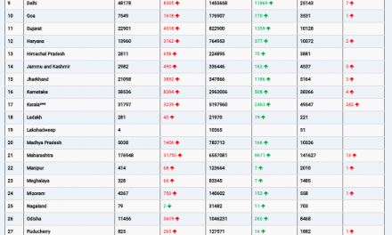 COVID19 INDIA UPDATE FOR DATED 09.01.22 AT 11.00 HRS IST