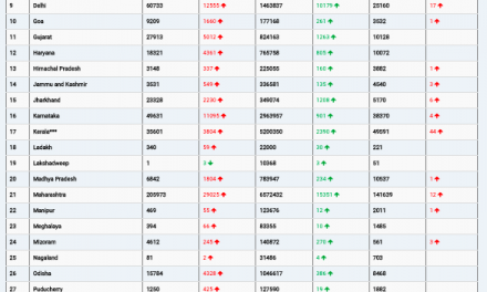 COVID19 INDIA UPDATE FOR DATED 10.01.22 AT 11.00 HRS IST