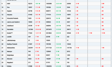 COVID19 INDIA UPDATE FOR DATED 15.01.22 AT 11.00 HRS IST