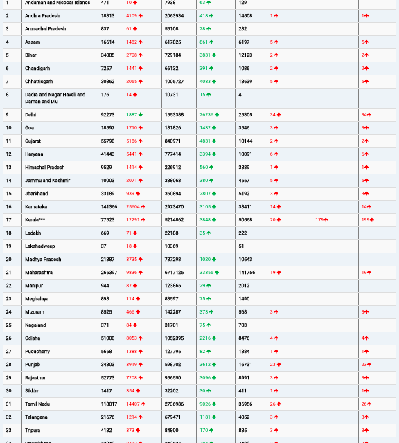 COVID19 INDIA UPDATE FOR DATED 15.01.22 AT 11.00 HRS IST