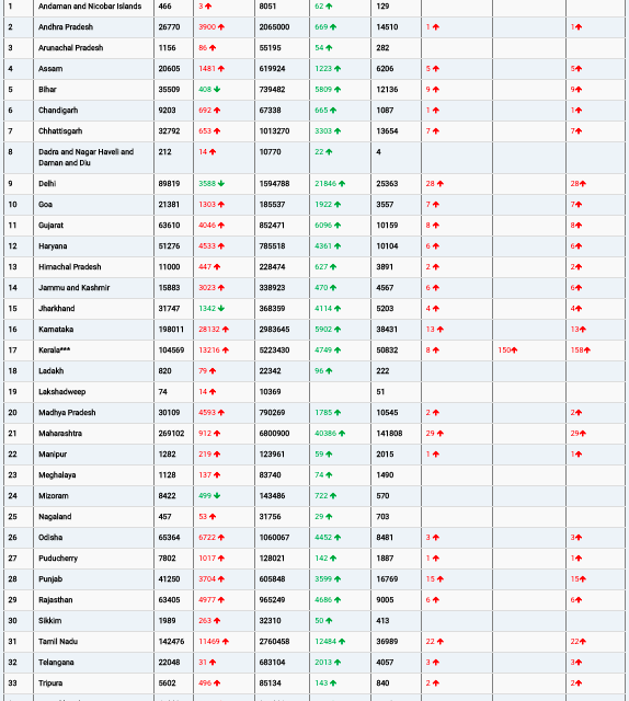 COVID19 INDIA UPDATE FOR DATED 17.01.22 AT 11.00 HRS IST