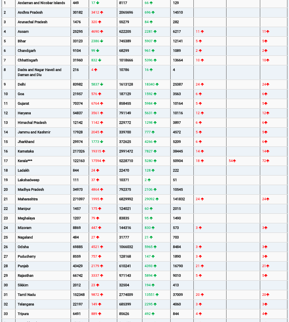 COVID19 INDIA UPDATE FOR DATED 18.01.22 AT 11.00 HRS IST