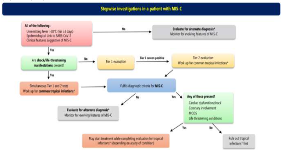 Revised Comprehensive Guidelines for Management of COVID-19 in Children and Adolescents (below 18 years)