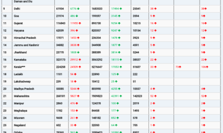 COVID19 INDIA UPDATE FOR DATED 22.01.22 AT 11.00 HRS IST