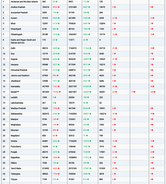 COVID19 INDIA UPDATE FOR DATED 27.01.22 AT 11.00 HRS IST