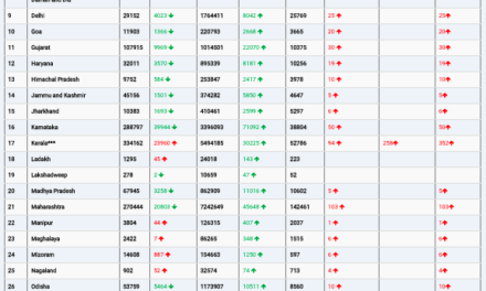 COVID19 INDIA UPDATE FOR DATED 29.01.22 AT 11.00 HRS IST