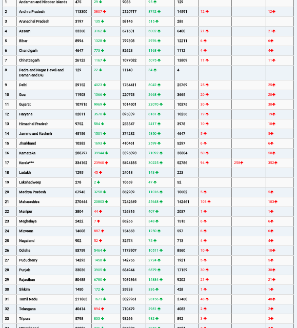 COVID19 INDIA UPDATE FOR DATED 29.01.22 AT 11.00 HRS IST