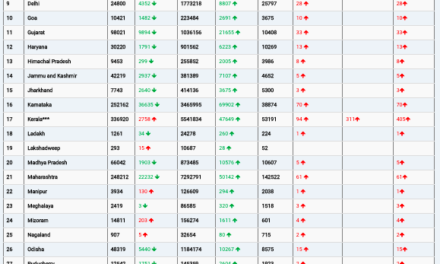 COVID19 INDIA UPDATE FOR DATED 30.01.22 AT 11.00 HRS IST