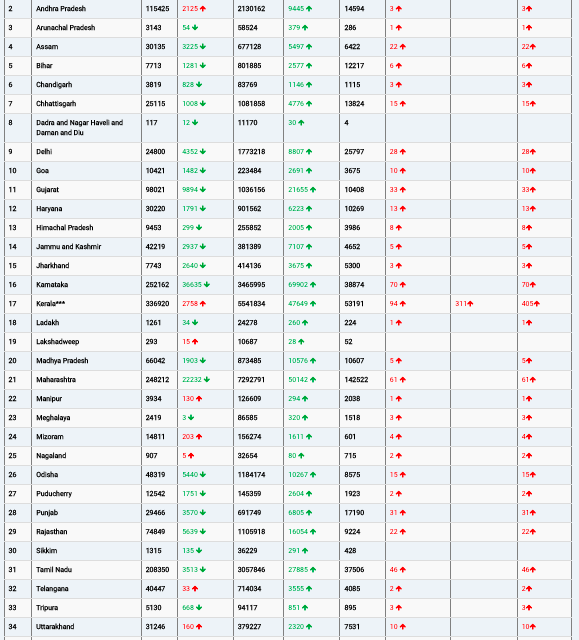 COVID19 INDIA UPDATE FOR DATED 30.01.22 AT 11.00 HRS IST