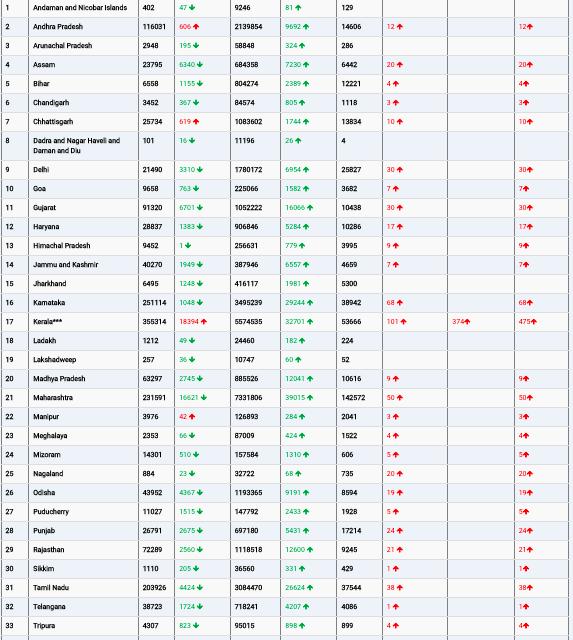 COVID19 INDIA UPDATE FOR DATED 31.01.22 AT 11.00 HRS IST