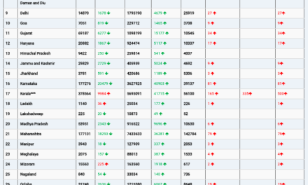 COVID19 INDIA UPDATE FOR DATED 03.02.22 AT 11.00 HRS IST