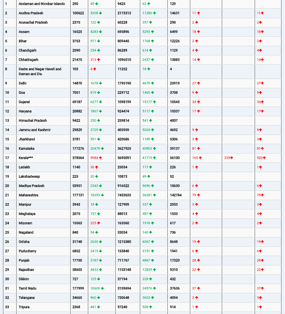 COVID19 INDIA UPDATE FOR DATED 03.02.22 AT 11.00 HRS IST