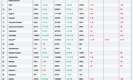 COVID19 INDIA UPDATE FOR DATED 04.02.22 AT 11.00 HRS IST