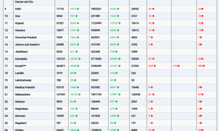 COVID19 INDIA UPDATE FOR DATED 05.02.22 AT 11.00 HRS IST