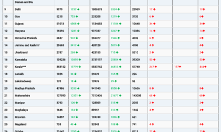 COVID19 INDIA UPDATE FOR DATED 06.02.22 AT 11.00 HRS IST