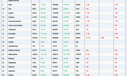 COVID19 INDIA UPDATE FOR DATED 07.02.22 AT 11.00 HRS IST