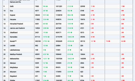 COVID19 INDIA UPDATE FOR DATED 08.02.22 AT 11.00 HRS IST