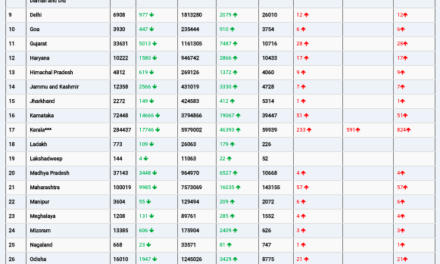 COVID19 INDIA UPDATE FOR DATED 09.02.22 AT 11.00 HRS IST