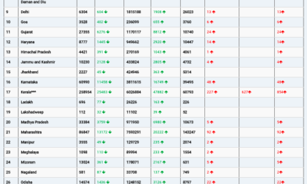 COVID19 INDIA UPDATE FOR DATED 10.02.22 AT 11.00 HRS IST