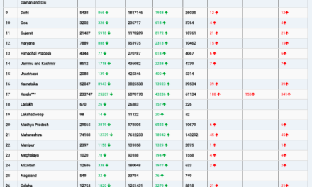 COVID19 INDIA UPDATE FOR DATED 11.02.22 AT 11.00 HRS IST