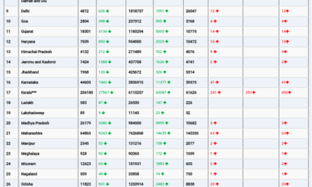 COVID19 INDIA UPDATE FOR DATED 12.02.22 AT 11.00 HRS IST