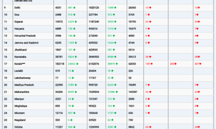 COVID19 INDIA UPDATE FOR DATED 13.02.22 AT 11.00 HRS IST