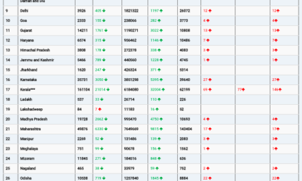 COVID19 INDIA UPDATE FOR DATED 14.02.22 AT 11.00 HRS IST