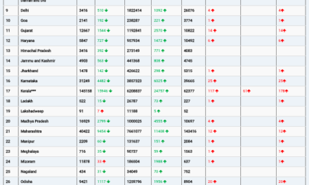 COVID19 INDIA UPDATE FOR DATED 15.02.22 AT 11.00 HRS IST