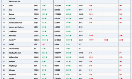 COVID19 INDIA UPDATE FOR DATED 16.02.22 AT 11.00 HRS IST